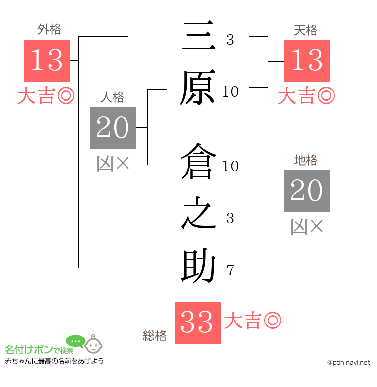 三原 倉之助さんの姓名判断結果