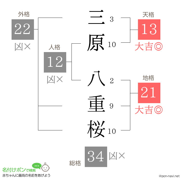 三原 八重桜さんの姓名判断結果