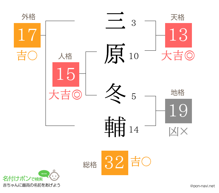 三原 冬輔さんの姓名判断結果