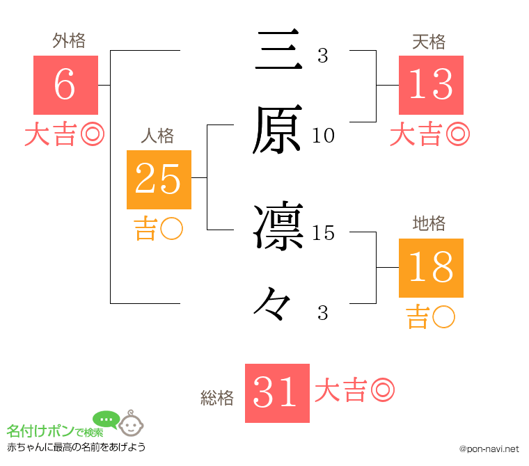 三原 凛々さんの姓名判断結果