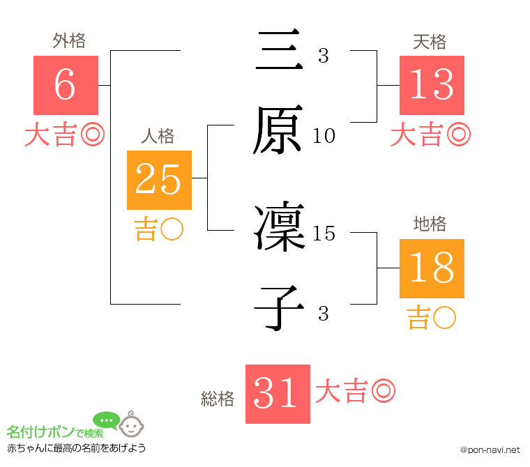 三原 凜子さんの姓名判断結果
