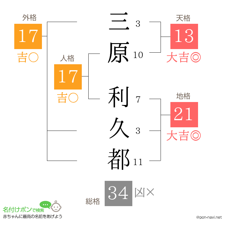 三原 利久都さんの姓名判断結果