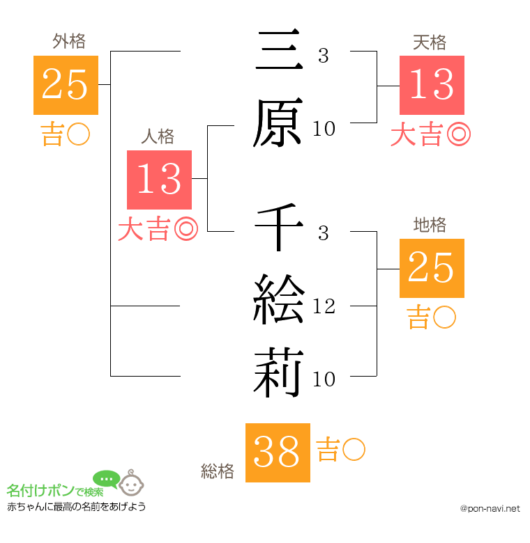 三原 千絵莉さんの姓名判断結果