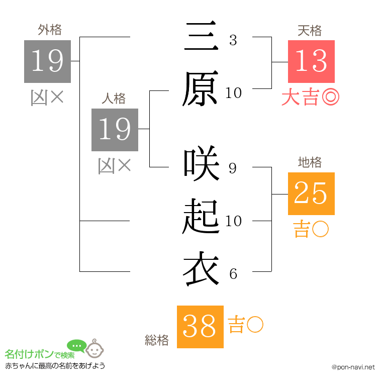 三原 咲起衣さんの姓名判断結果