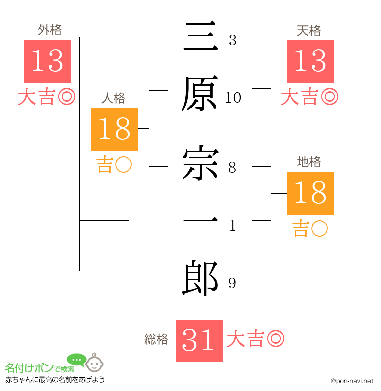 三原 宗一郎さんの姓名判断結果