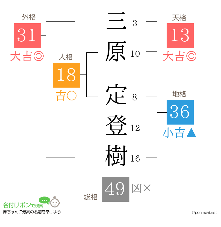 三原 定登樹さんの姓名判断結果