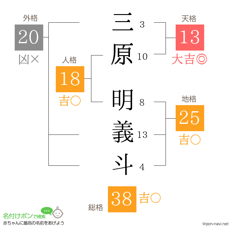 三原 明義斗さんの姓名判断結果