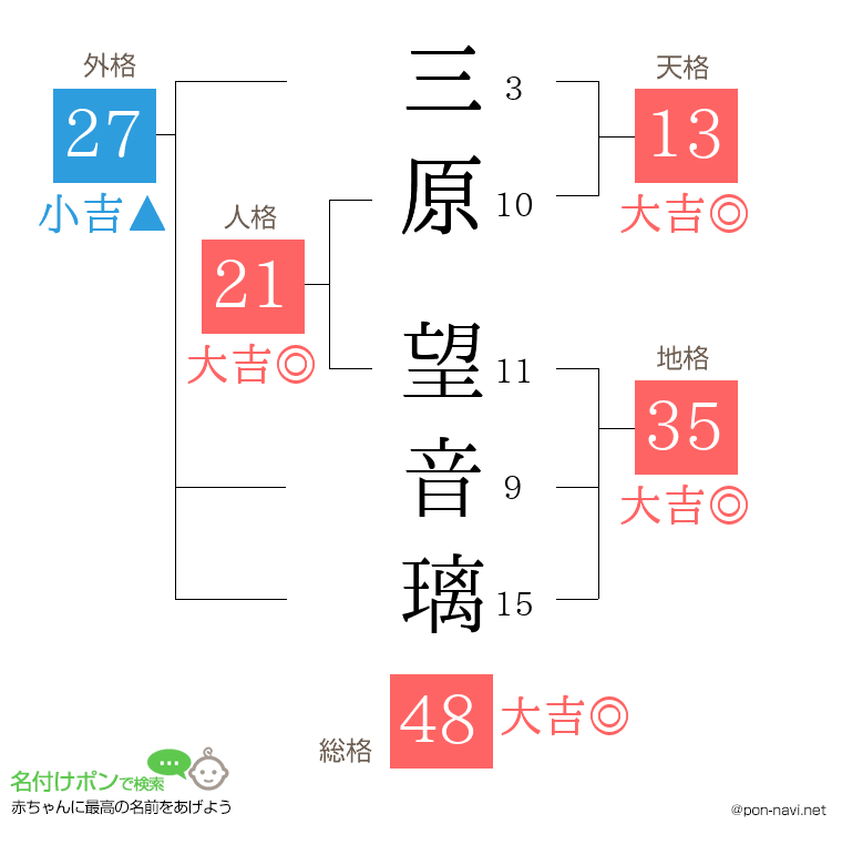 三原 望音璃さんの姓名判断結果