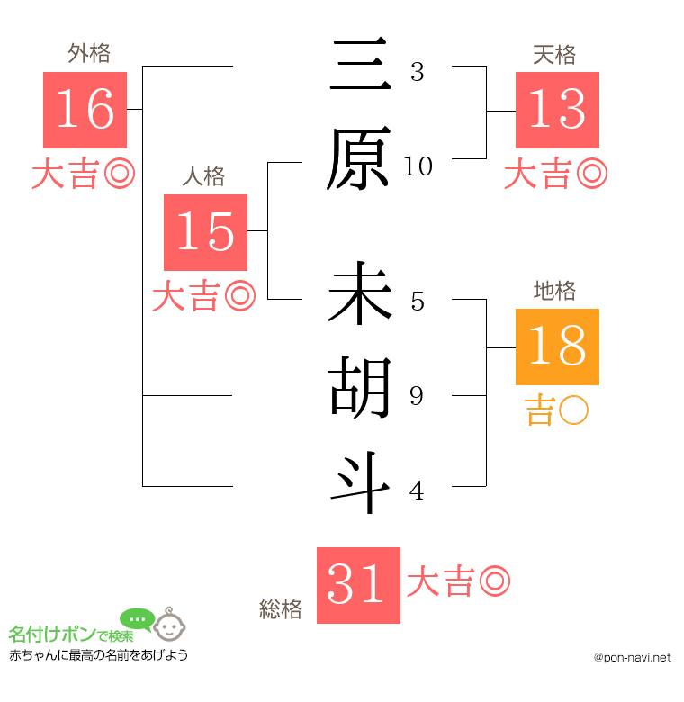三原 未胡斗さんの姓名判断結果