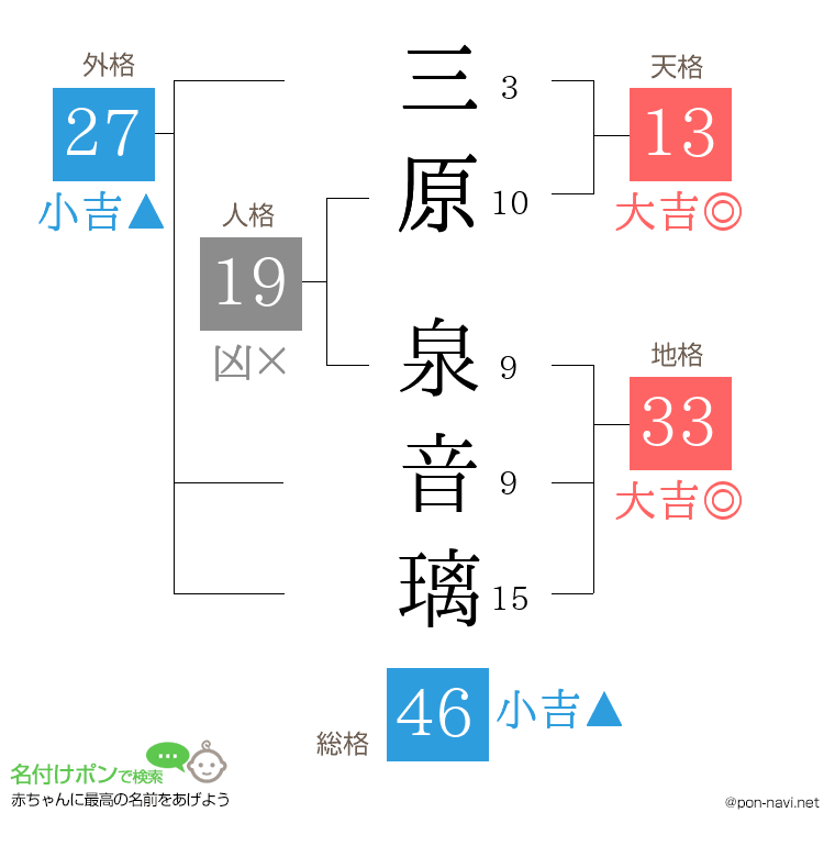 三原 泉音璃さんの姓名判断結果