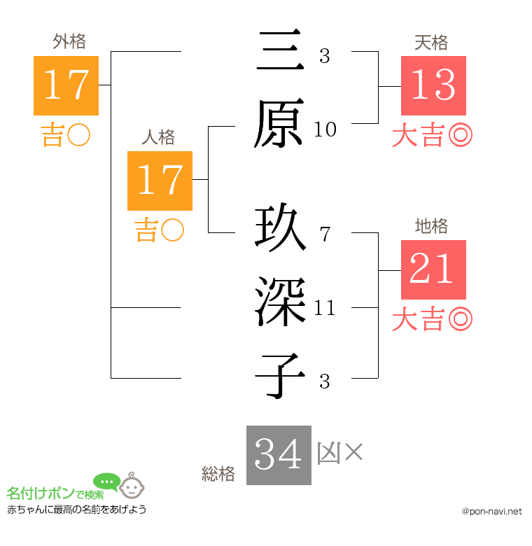 三原 玖深子さんの姓名判断結果