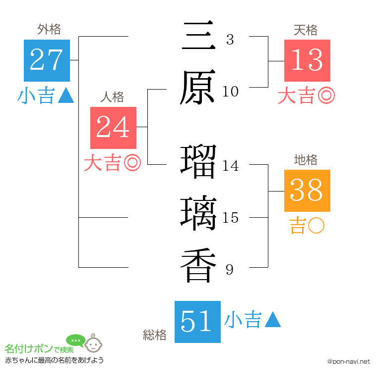 三原 瑠璃香さんの姓名判断結果