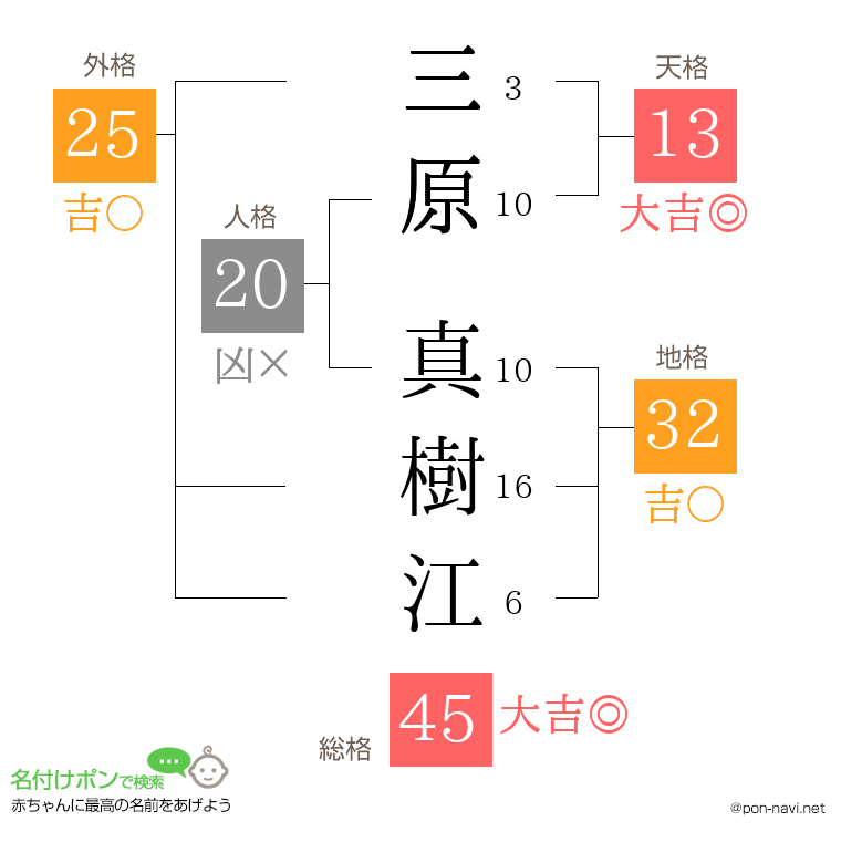 三原 真樹江さんの姓名判断結果