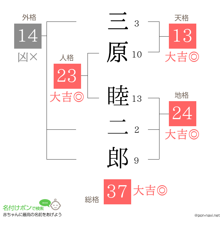 三原 睦二郎さんの姓名判断結果