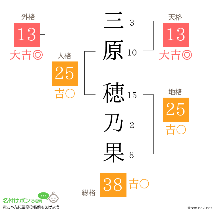 三原 穂乃果さんの姓名判断結果