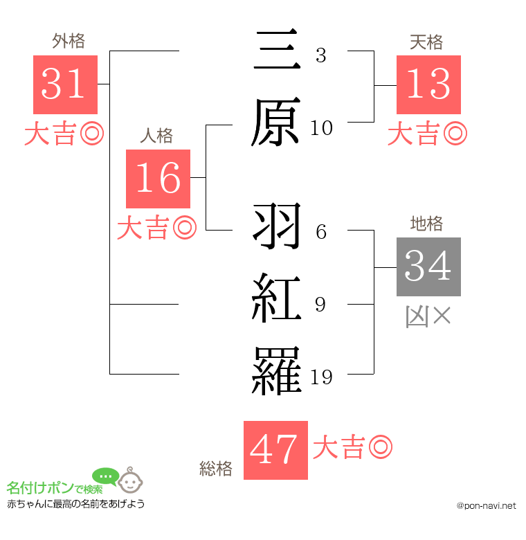 三原 羽紅羅さんの姓名判断結果