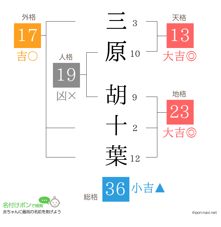 三原 胡十葉さんの姓名判断結果
