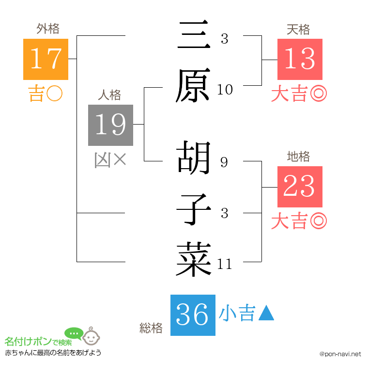 三原 胡子菜さんの姓名判断結果