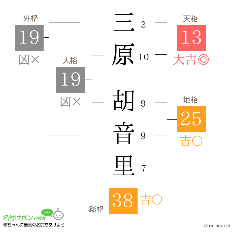 三原 胡音里さんの姓名判断結果