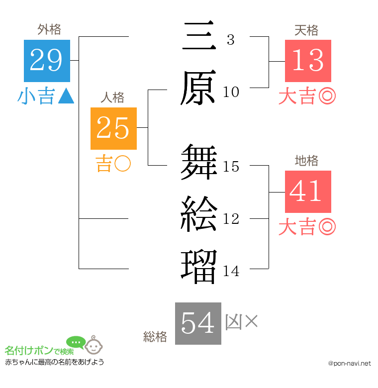 三原 舞絵瑠さんの姓名判断結果