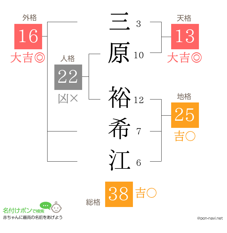三原 裕希江さんの姓名判断結果