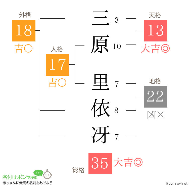 三原 里依冴さんの姓名判断結果