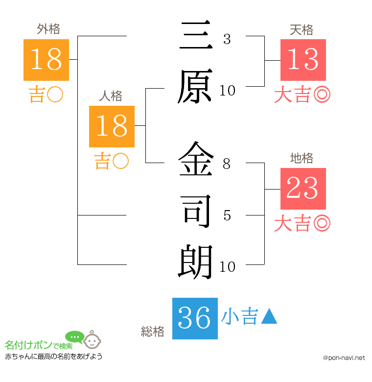 三原 金司朗さんの姓名判断結果