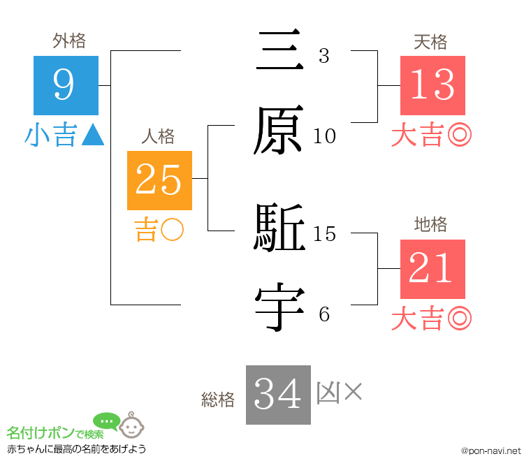 三原 駈宇さんの姓名判断結果
