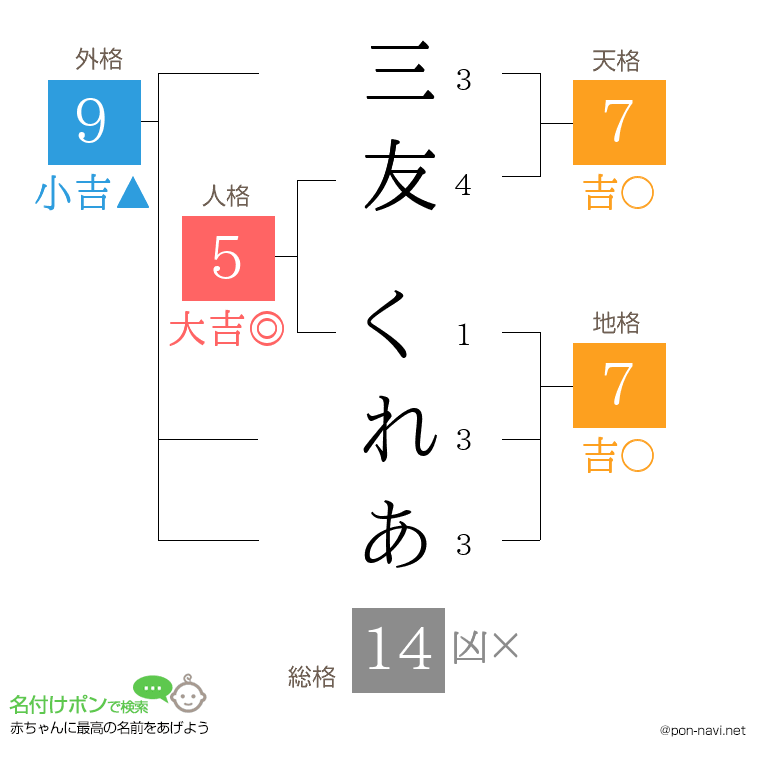 三友 くれあさんの姓名判断結果