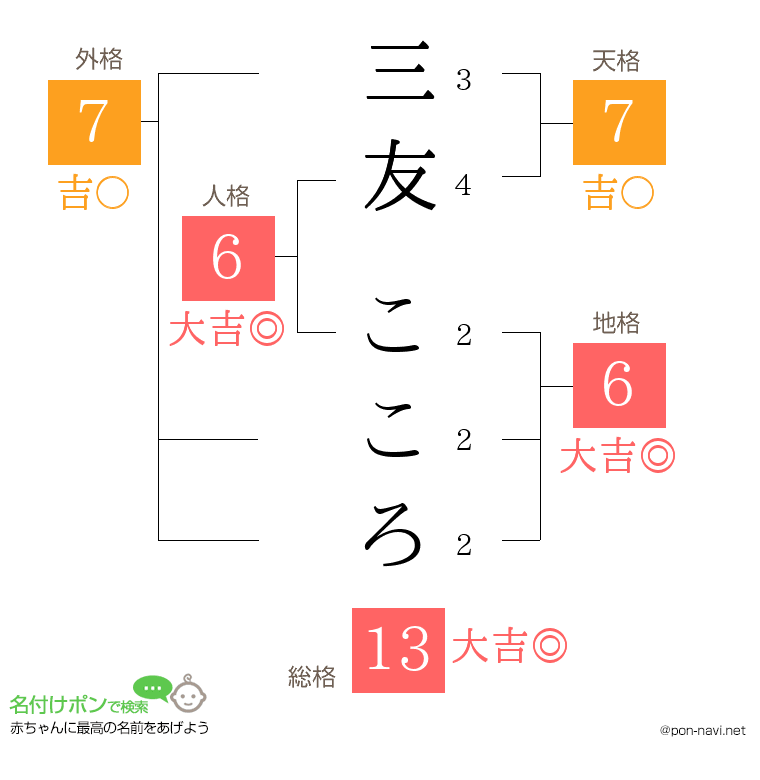 三友 こころさんの姓名判断結果