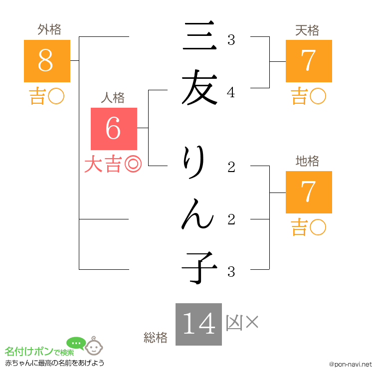 三友 りん子さんの姓名判断結果