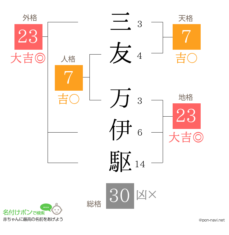三友 万伊駆さんの姓名判断結果
