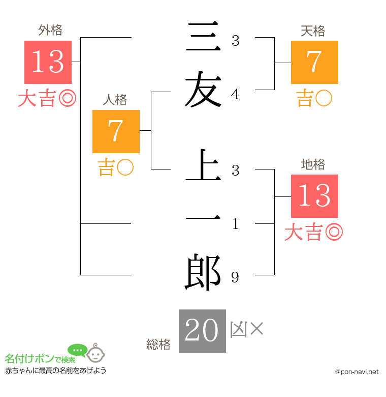 三友 上一郎さんの姓名判断結果