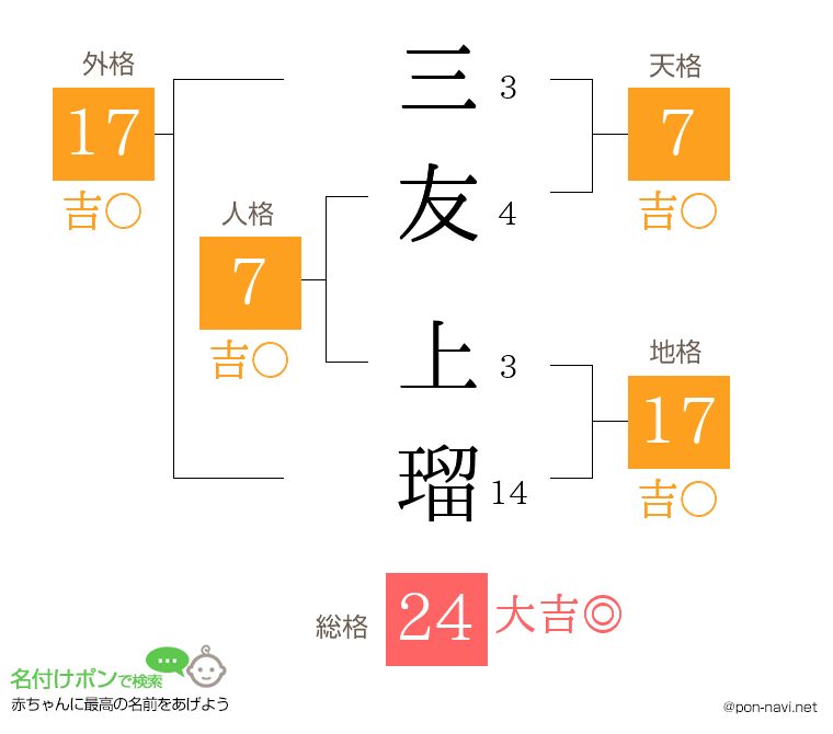 三友 上瑠さんの姓名判断結果