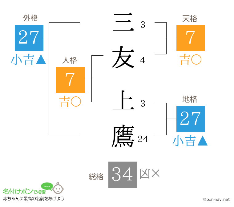 三友 上鷹さんの姓名判断結果
