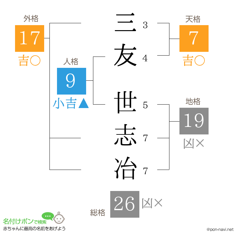 三友 世志冶さんの姓名判断結果