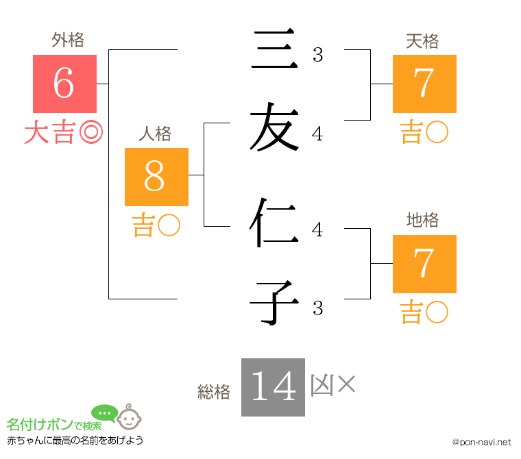 三友 仁子さんの姓名判断結果