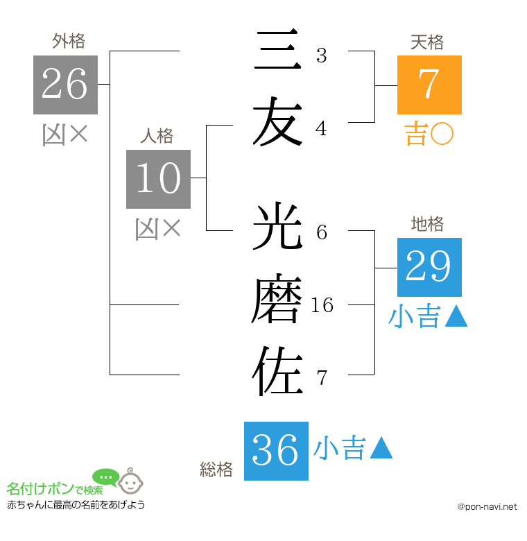 三友 光磨佐さんの姓名判断結果