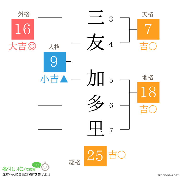 三友 加多里さんの姓名判断結果