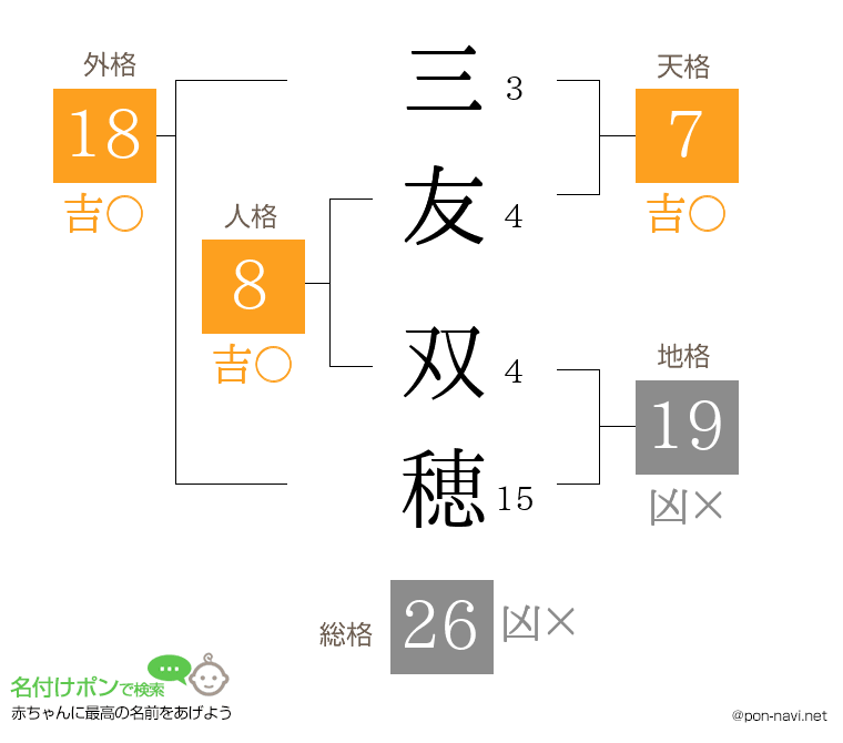 三友 双穂さんの姓名判断結果