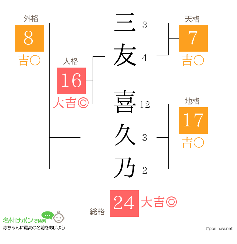 三友 喜久乃さんの姓名判断結果