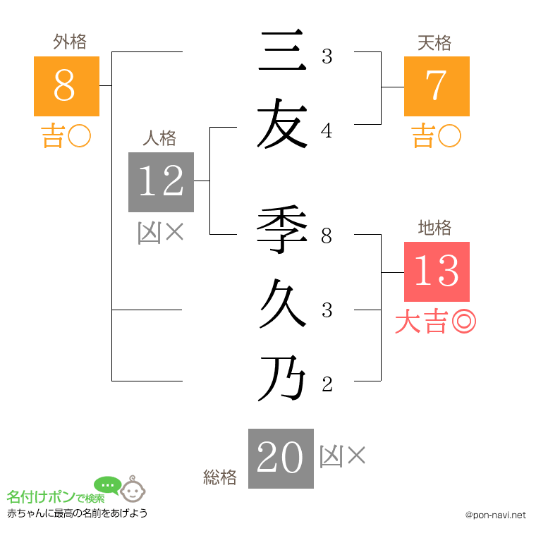 三友 季久乃さんの姓名判断結果