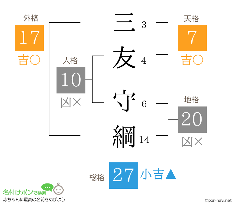三友 守綱さんの姓名判断結果