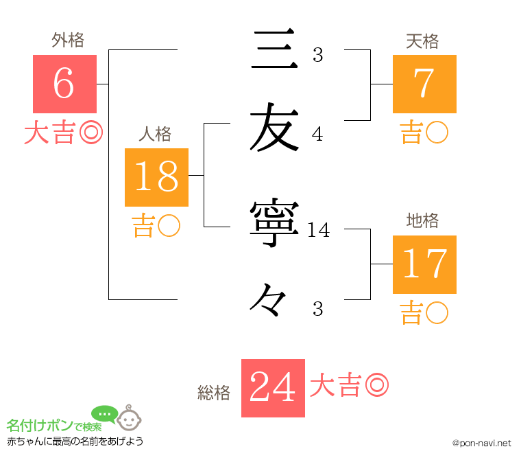 三友 寧々さんの姓名判断結果