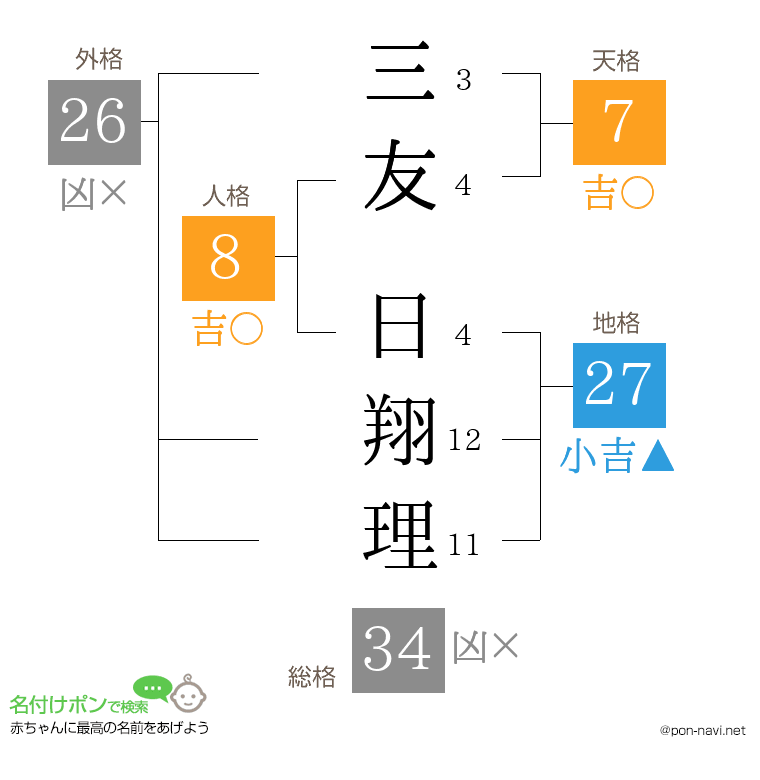 三友 日翔理さんの姓名判断結果