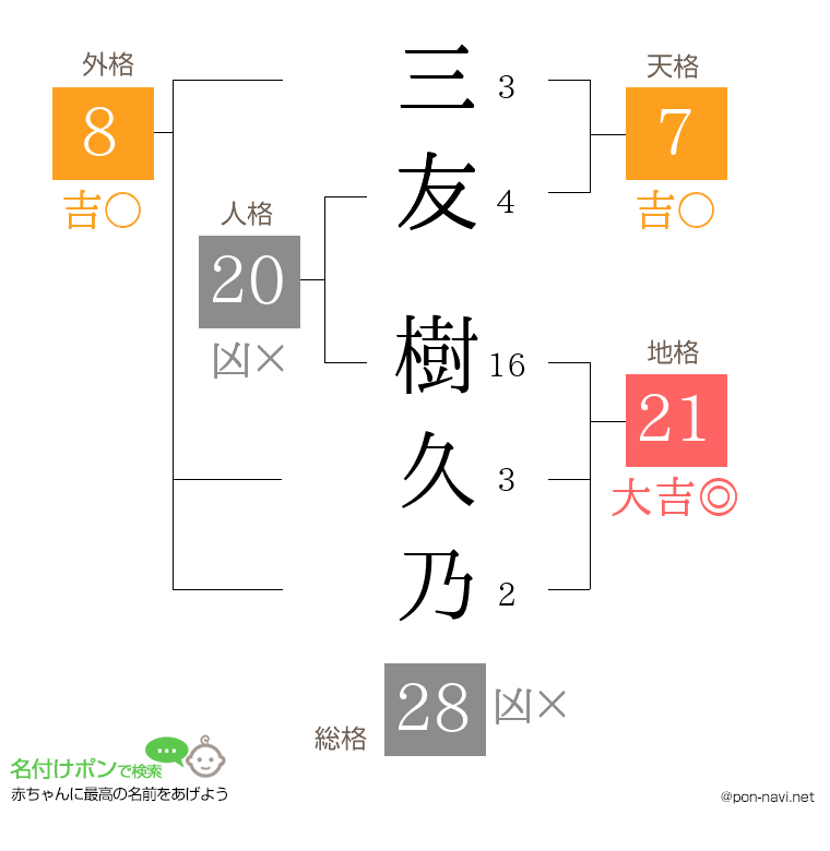 三友 樹久乃さんの姓名判断結果