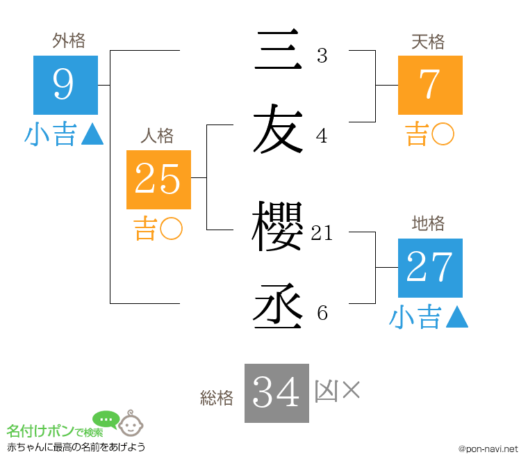 三友 櫻丞さんの姓名判断結果