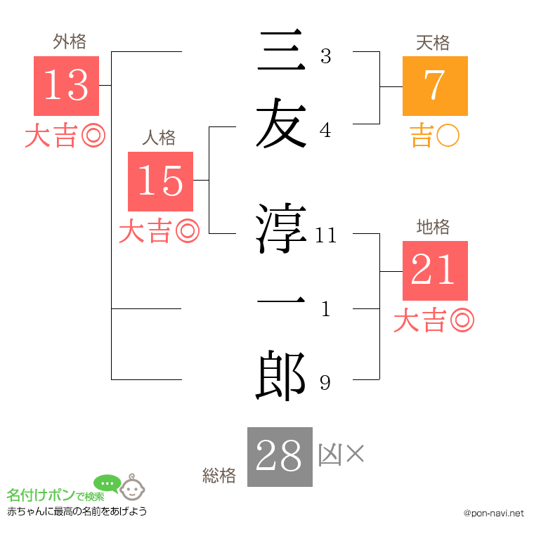 三友 淳一郎さんの姓名判断結果