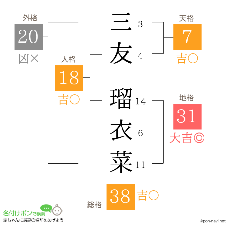 三友 瑠衣菜さんの姓名判断結果