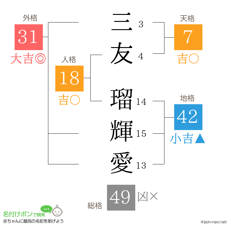 三友 瑠輝愛さんの姓名判断結果